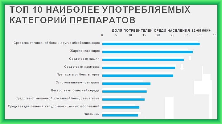 Обезболивающие препараты лидируют в аптечных продажах
