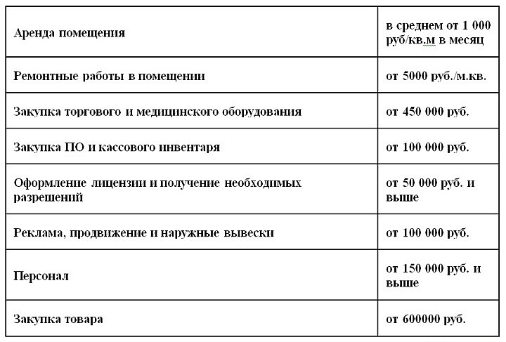 Расходы на открытие аптеки площадью 100 кв.м.