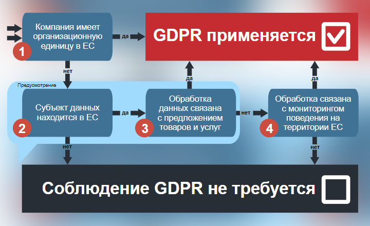 Территориальное действие GDPR