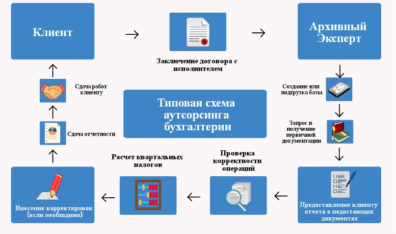 Схема бухгалтерского аутсорсинга