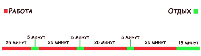 Метод Помидора