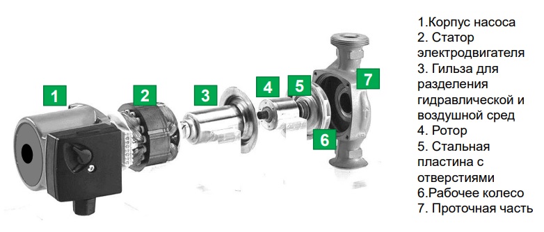 Из каких элементов состоит насос CT