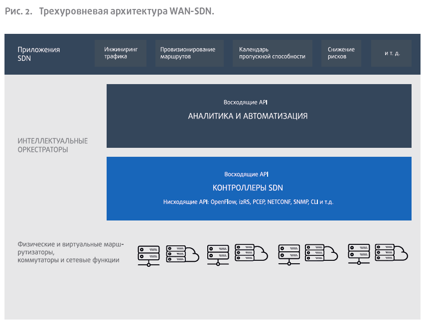 Трехуровневая архитектура WAN-SDN.