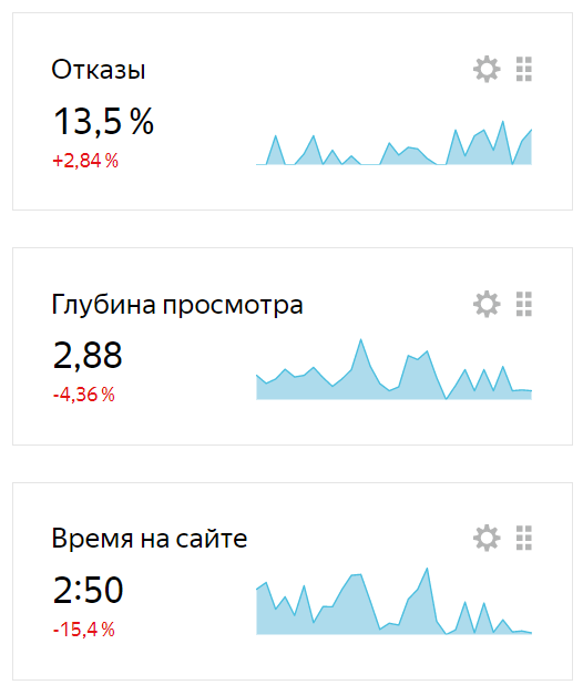 Анализ поведенческих факторов на сайте 