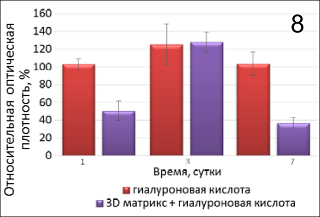 8 Пролиферативная активность фибробластов человека в присутствии препарата на основе гиалуроновой кислоты и препарата на основе гиалуроновой кислоты на коллагеновом 3D-матриксе.png