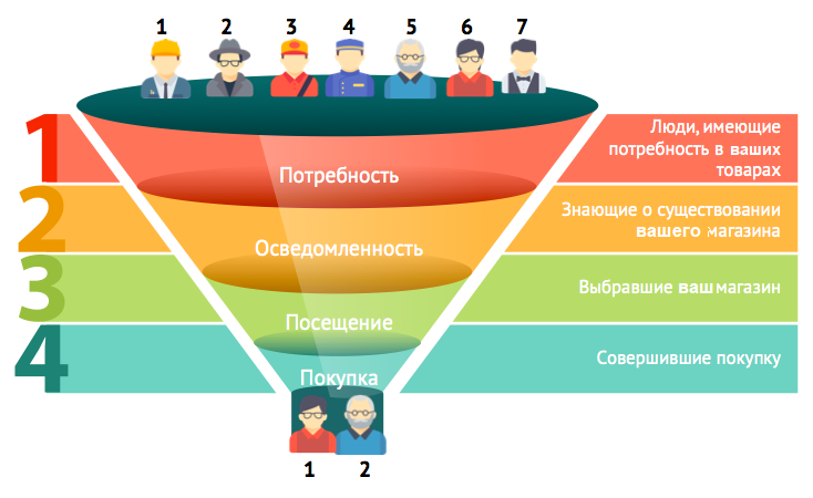 Воронка продаж интернет-магазина 