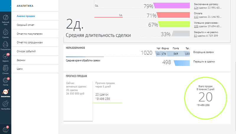 Анализ продаж в CRM-системе 