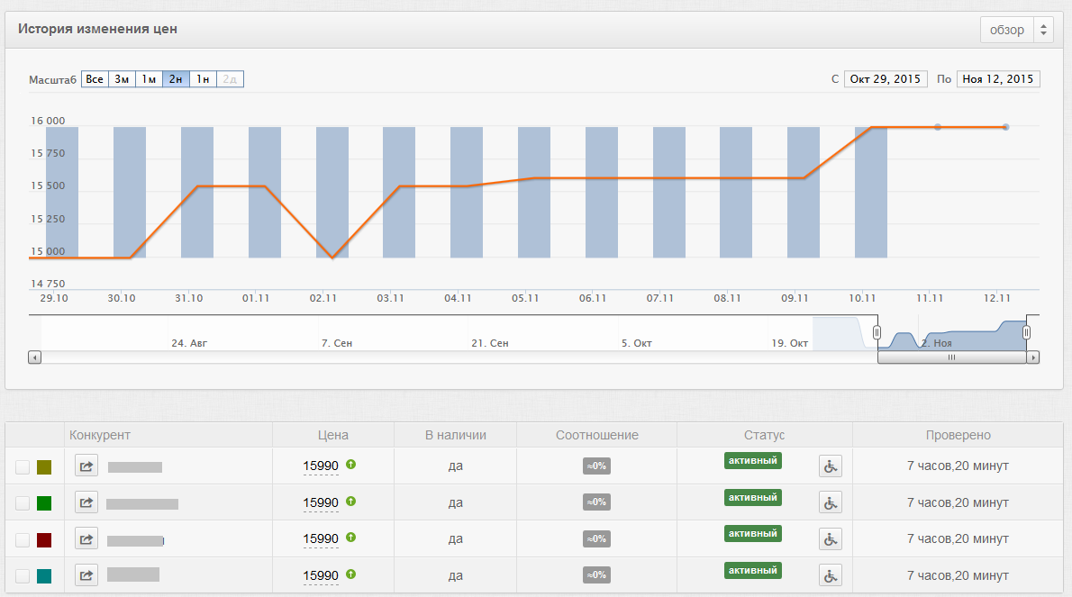 Изменение цен отследить. Отчет по мониторингу цен. Отчет по мониторингу конкурентов. Мониторинг цен конкурентов. Мониторинг цен таблица.