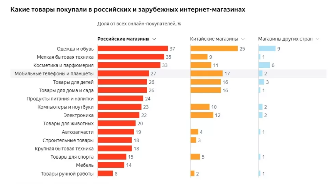 Какие товары продаются