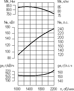 Внешняя скоростна характеристика двигателя КАМАЗ 740.11-240