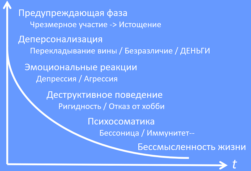 профессиональное выгорание