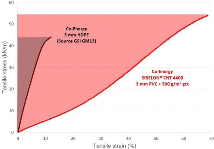 Рисунок 1 Сравнение Ко-энергии геомембраны HDPE толщиной 3 мм — тёмная область — и геокомпозита SIBELON® CNT 4400 (геомембрана SIBELON® толщиной 3 мм, термоскреплённая с нетканым геотекстилем плотностью 500 г/м²) — красная область.
