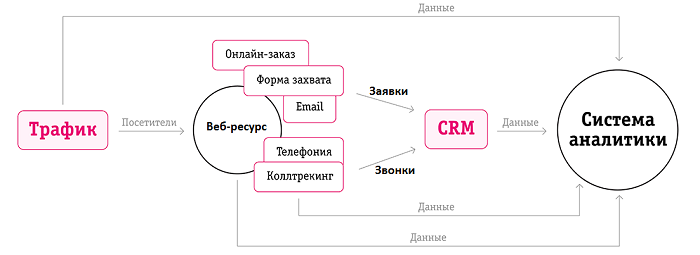 Схема сквозной аналитики 
