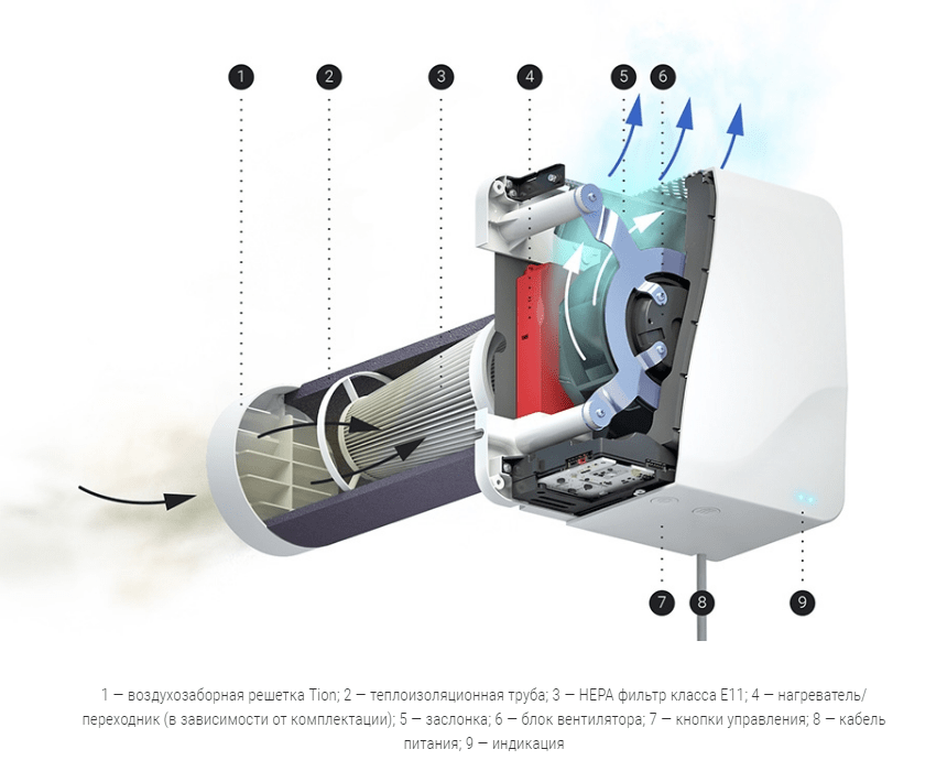 Внутреннее строение приточной вентиляции