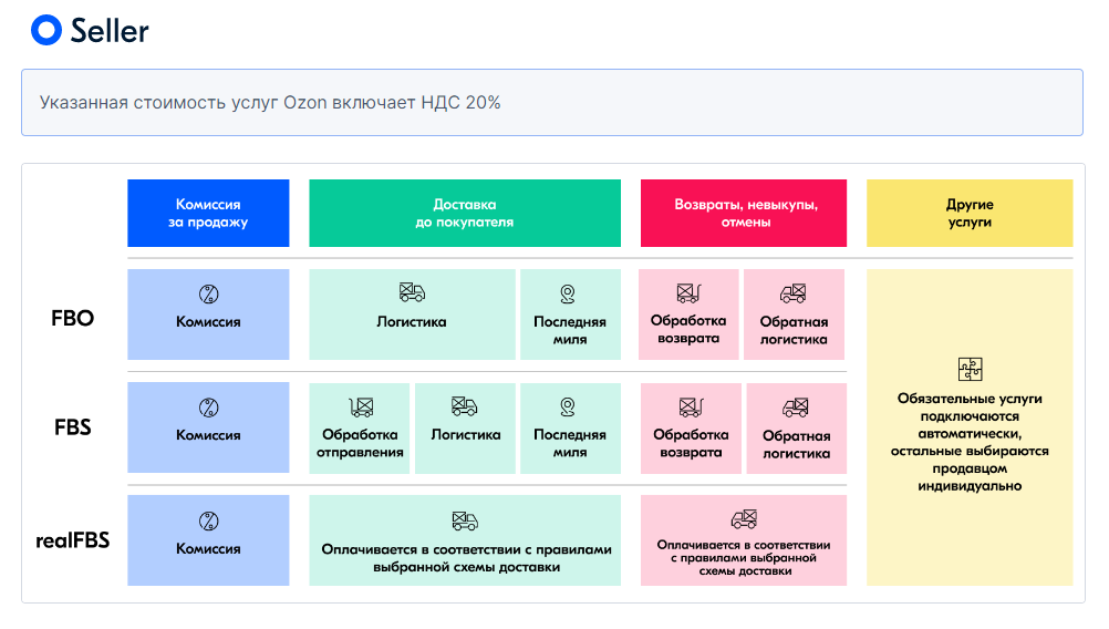 Fbs возврат товара. Схема ФБС И ФБО. FBO И FBS что это. Схема работы ФБО. Схема работы ФБО И ФБС.