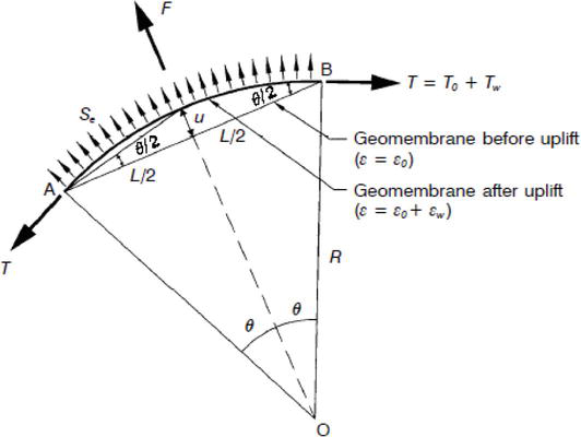 Рисунок 2 Схематическое изображение геомембраны, подвергнутой ветровому отсосу (по Жиру, 1995 и 1997 гг.).