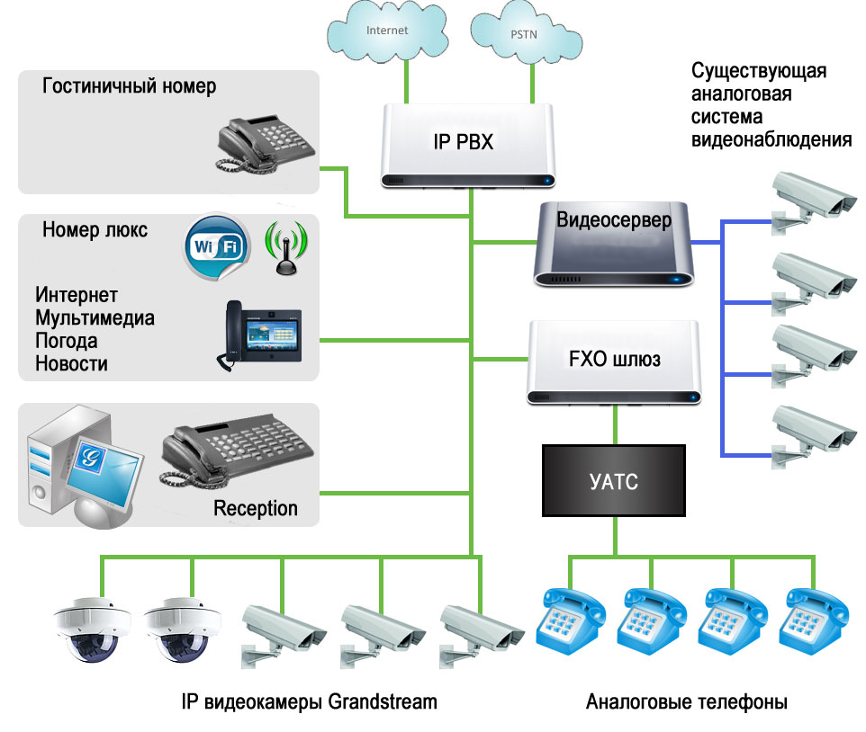 Айпи телефония это. АТС IP телефонии. Структура системы IP-видеонаблюдения. Структурная схема IP АТС. IP телефония структурная схема.