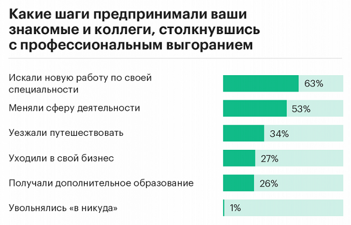 профессиональное выгорание