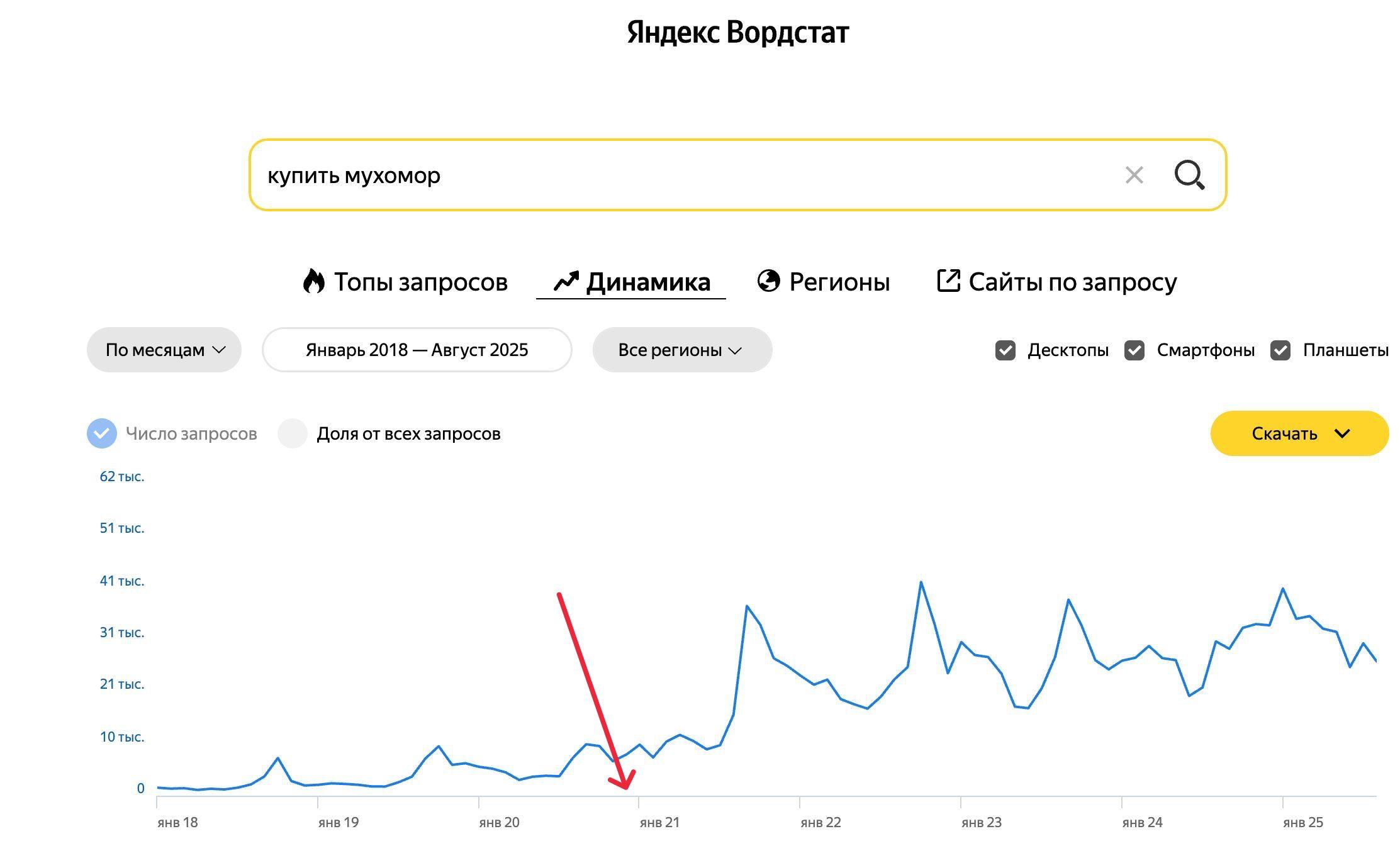 Статистика запросов яндекс на мухоморы