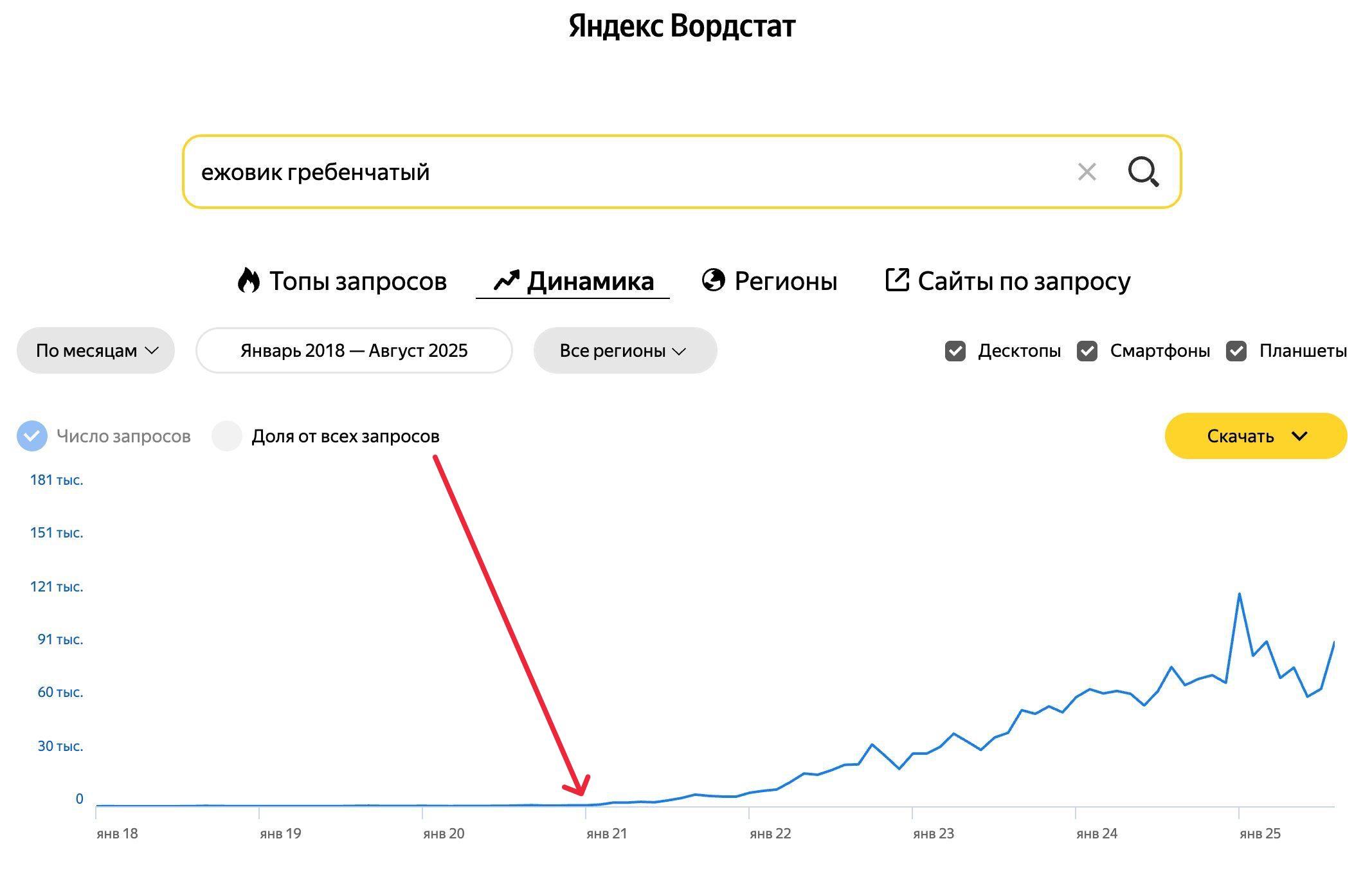Статистика запросов яндекс на ежовик