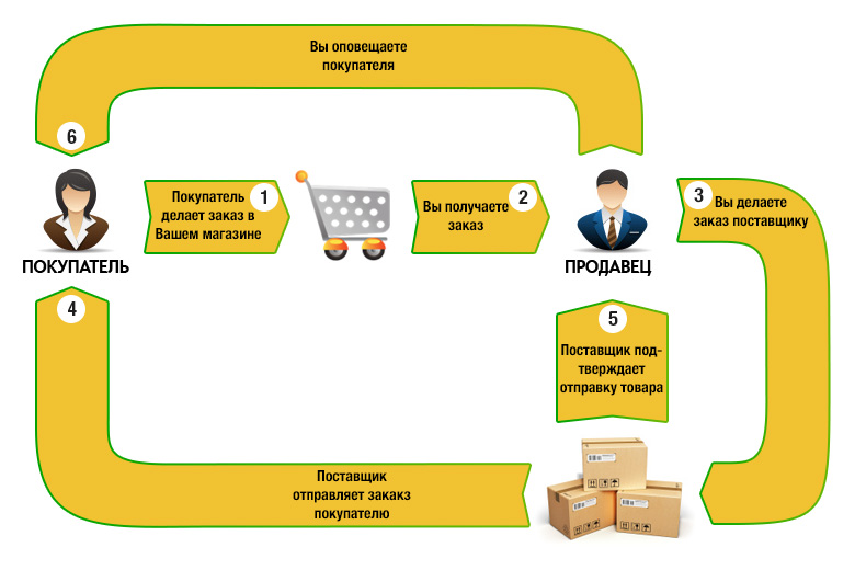 Как работает дропшиппинг схема