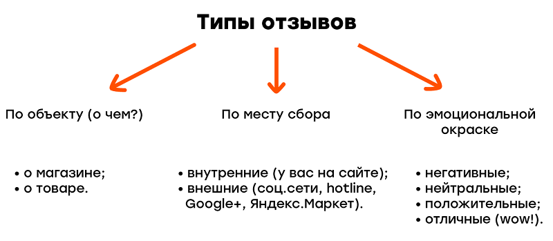 типы отзывов