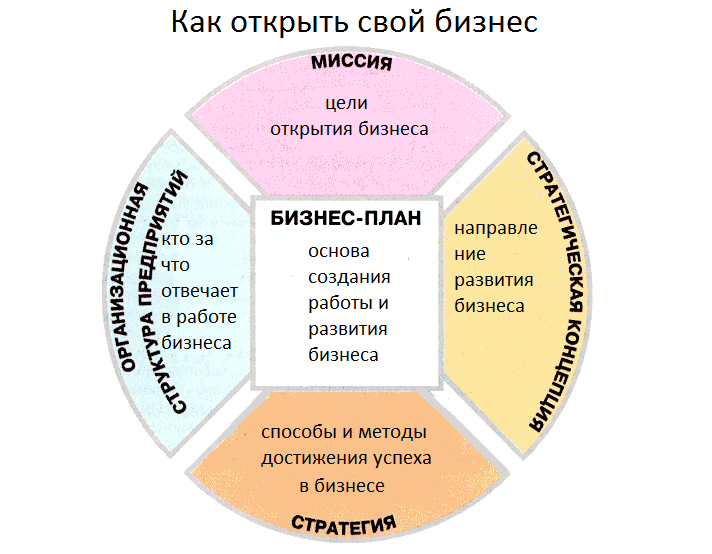 Как составить бизнес план: пошаговая инструкция по разработке