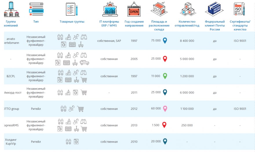 Рейтинг популярных фулфилмент-операторов в России