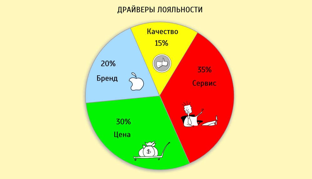драйверы лояльности 