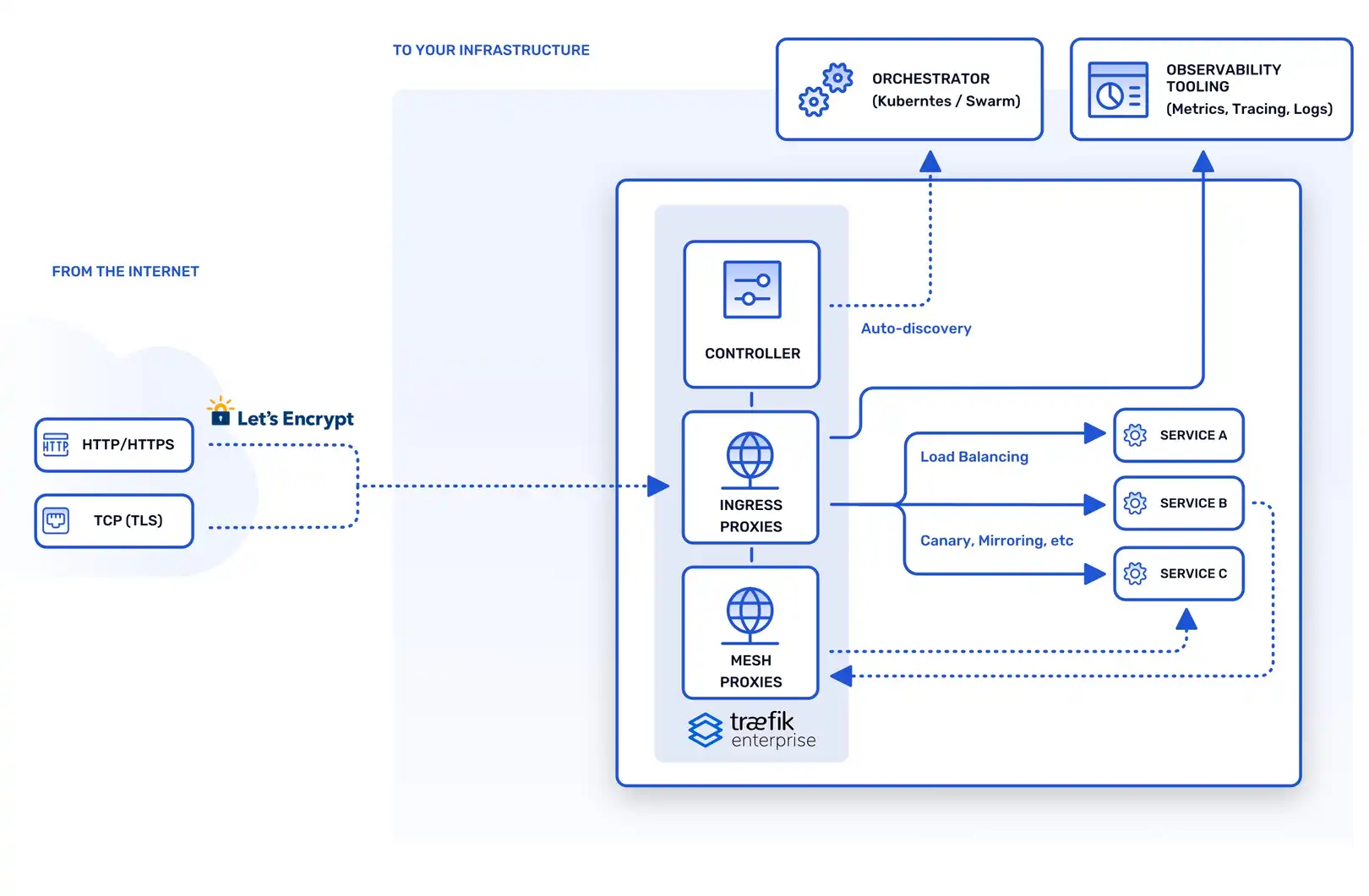 Traefik Enterprise