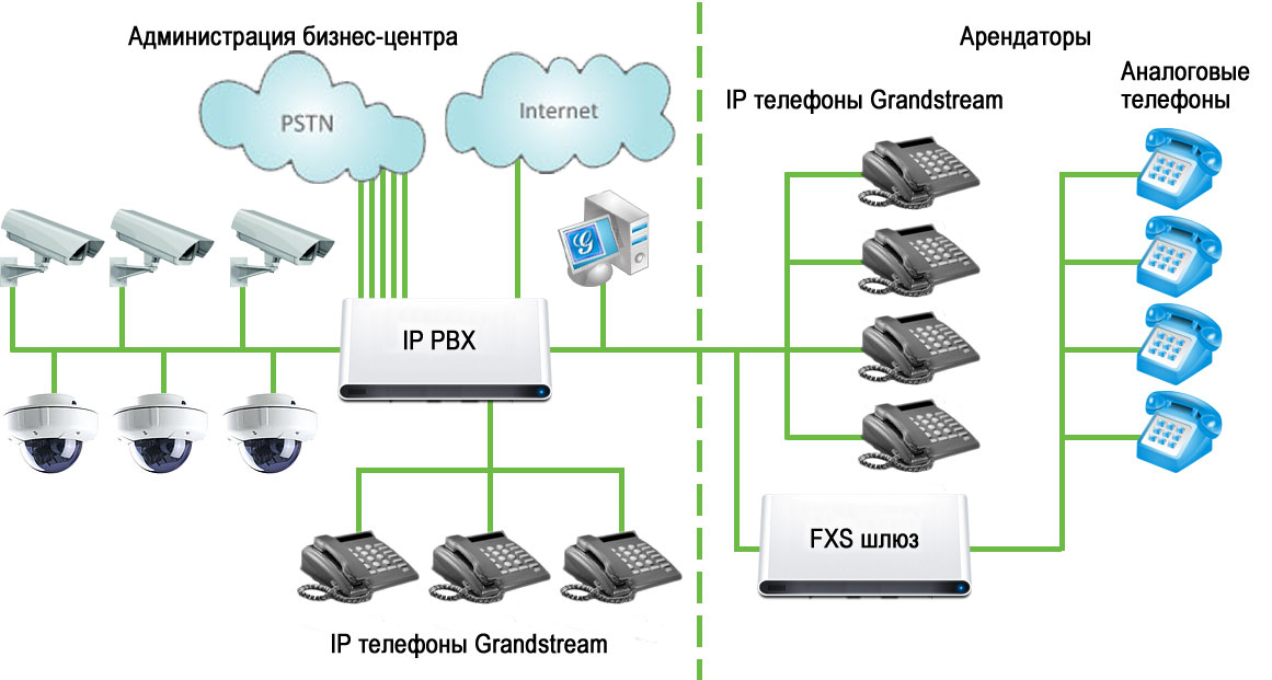 Ip телефония подключение схема