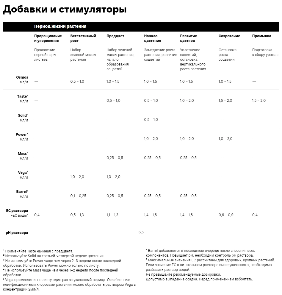 Карта Добавки и Стимуляторы.webp