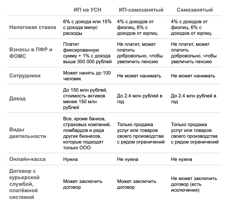 Самозанятый ограничение по сумме