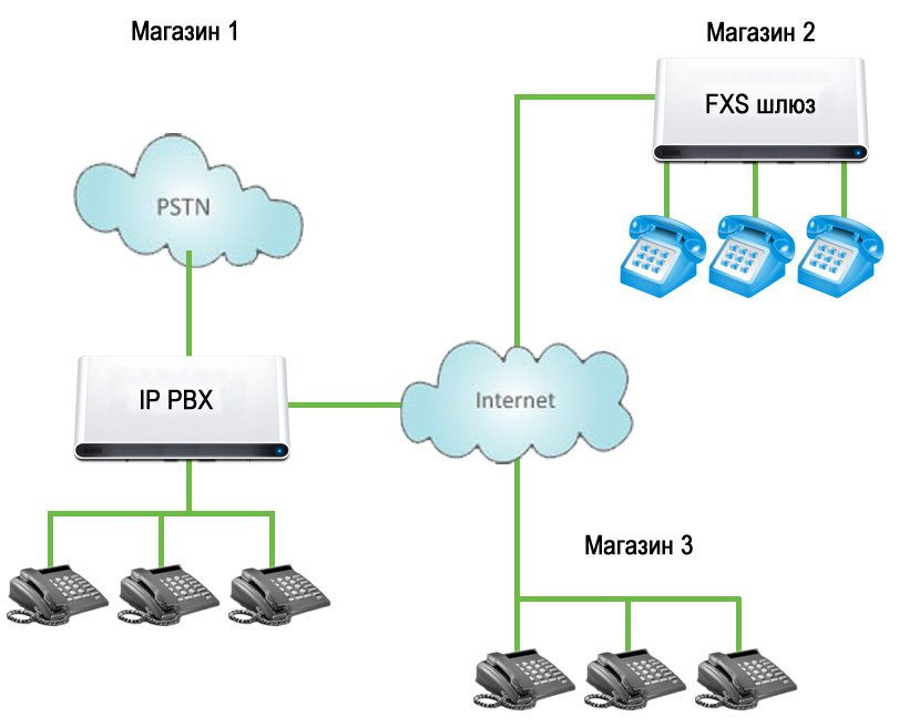 Ip телефон шлюз. VOIP шлюз схема подключения. АТС IP телефонии. Принципиальная схема IP телефонии.