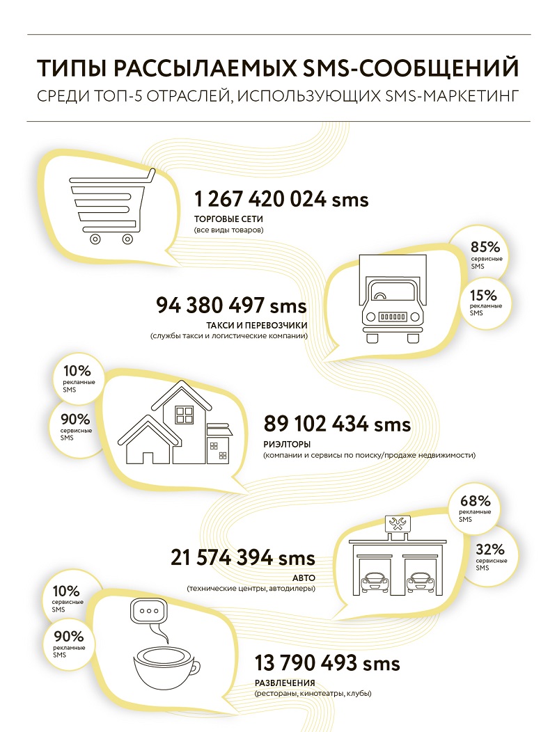 Как сделать СМС рассылку бесплатно