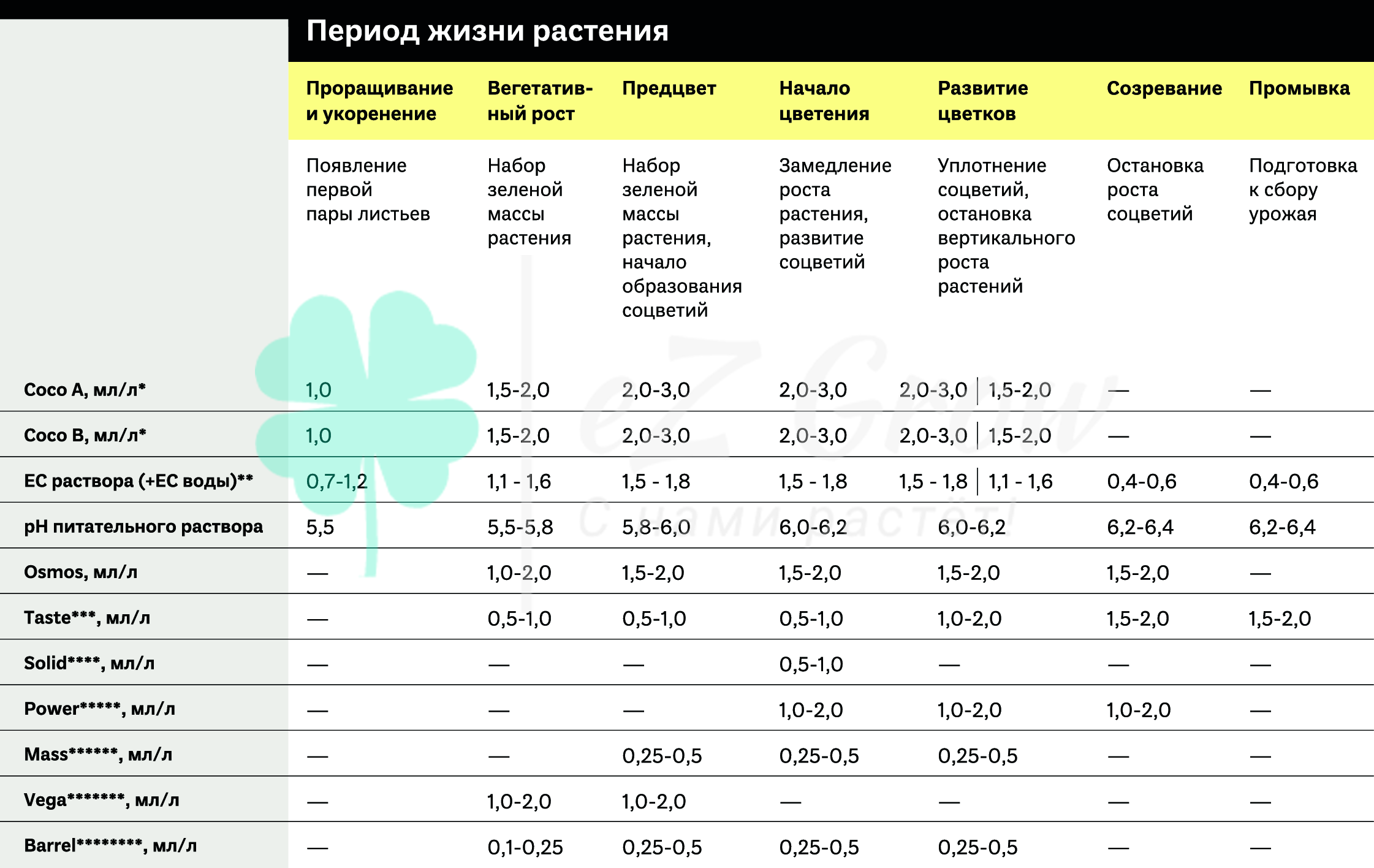 Таблица вега. Удобрение Simplex Power 50мл. Simplex удобрения таблица. Таблица удобрений симплекс Терра. Simplex стимуляторы таблица.