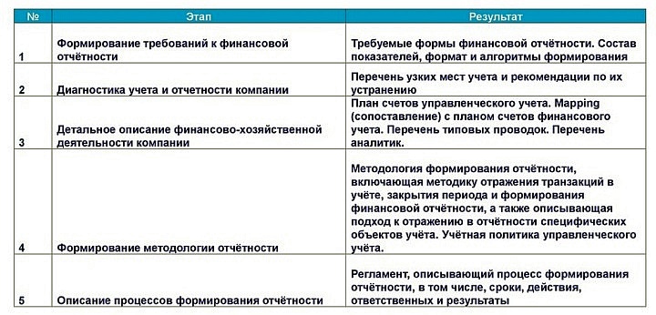 Этапы создания и регламентации управленческой отчетности в рознице