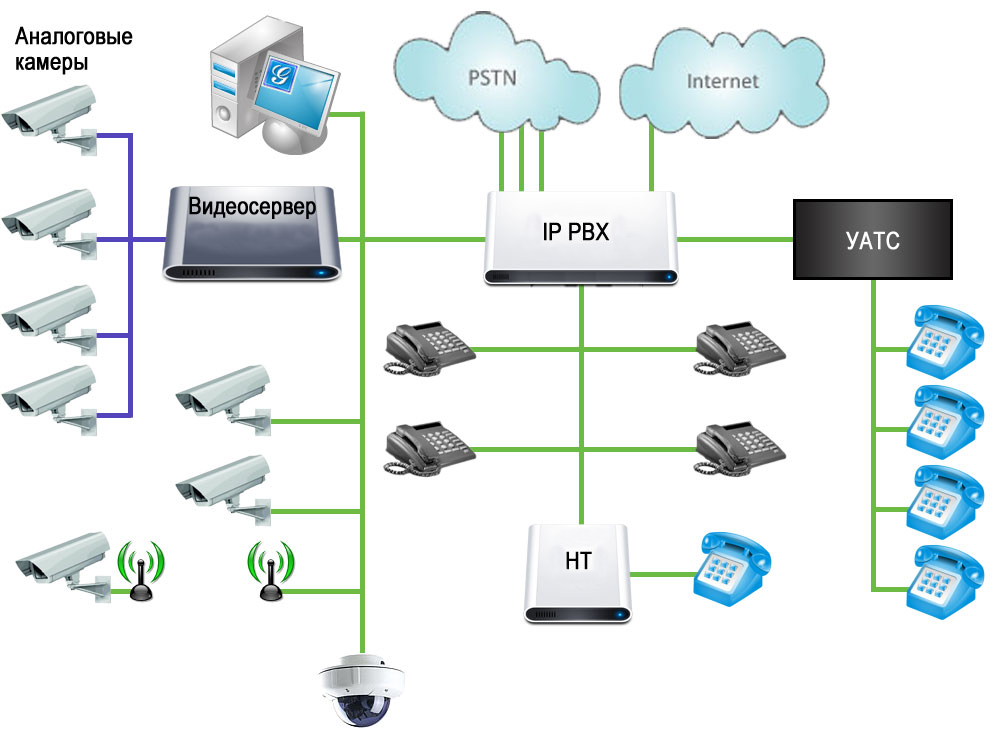 Настройка voip. Схема АТС. Подключение офисной АТС.