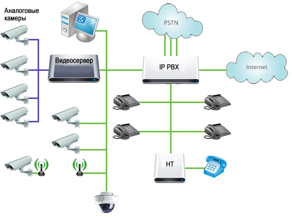 Небольшая сеть. IP АТС для офиса. IP АТС схематично. Офисная АТС И сеть с VOIP схема. Оборудование сети для небольшого офиса.