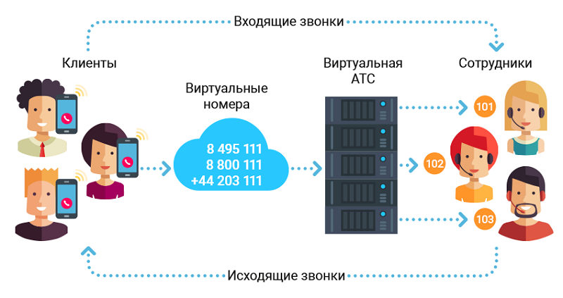 Схема работы виртуальной АТС 