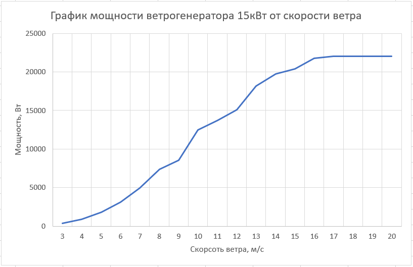 Горизонтальный ветрогенератор 15кВт DMWT-15KW 