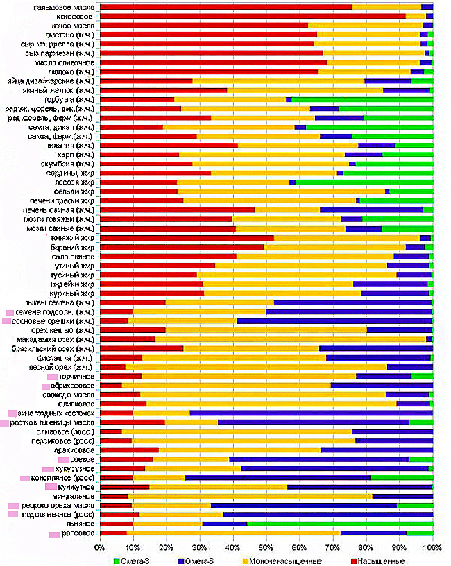 Таблица жирные кислоты в нерафинированных растительных маслах