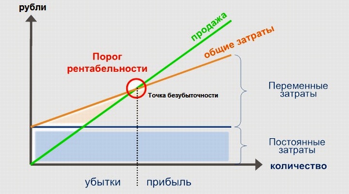 График расчета точки безубыточности магазина