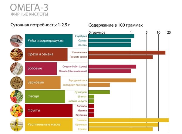 Потребность в жирных кислотах