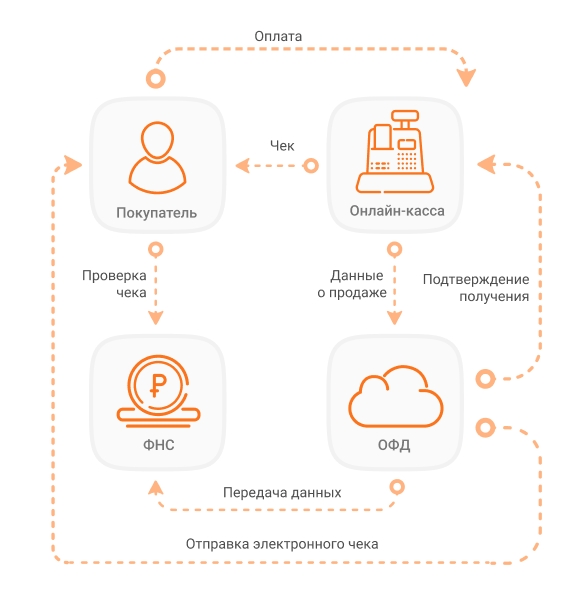 Принципы работы онлайн-кассы