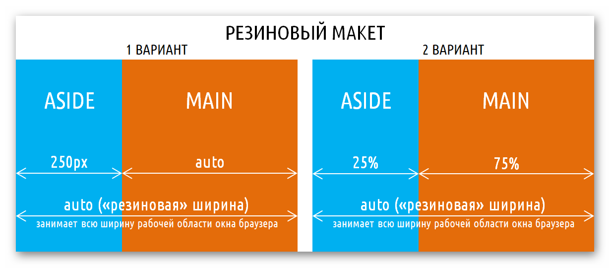 Резиновый макет сайта. Фиксированный макет. Фиксированный макет сайта. Резиновый и фиксированный макет. Какие размеры сайтов есть