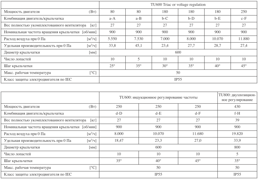 Таблица по вытяжным шахтам TU600 для коровников