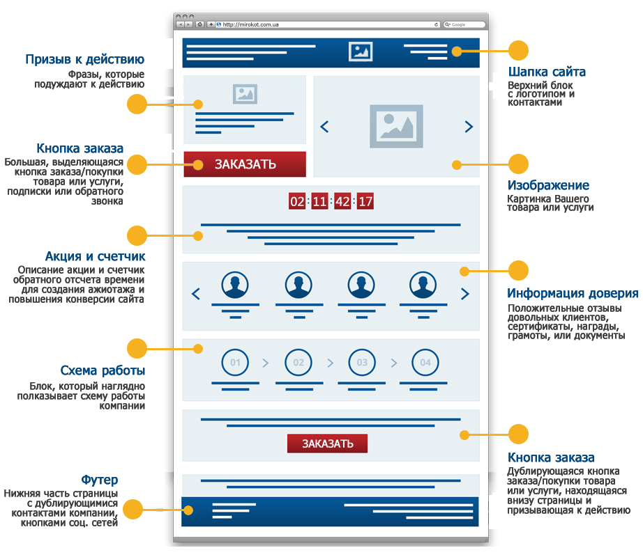 Блоки на странице. Структура лэндинг пейдж. Структура сайта лендинг пейдж. Правильный лендинг пейдж пример. Структура лендинг пейдж со схемами.