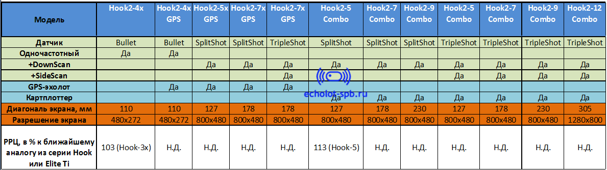 Обзор Lowrance Hook2 - сравнительная таблица
