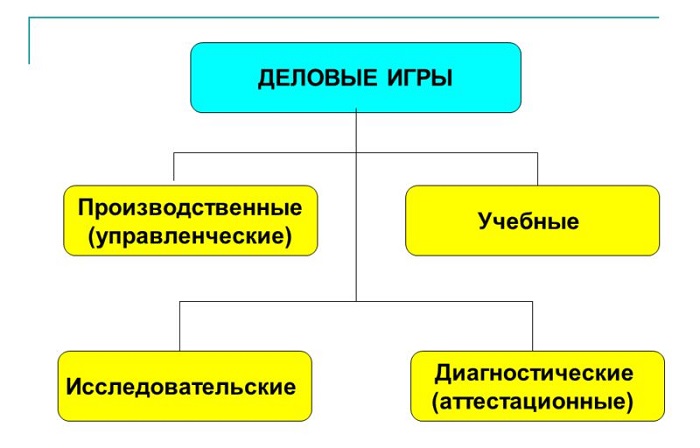 деловые игры виды 